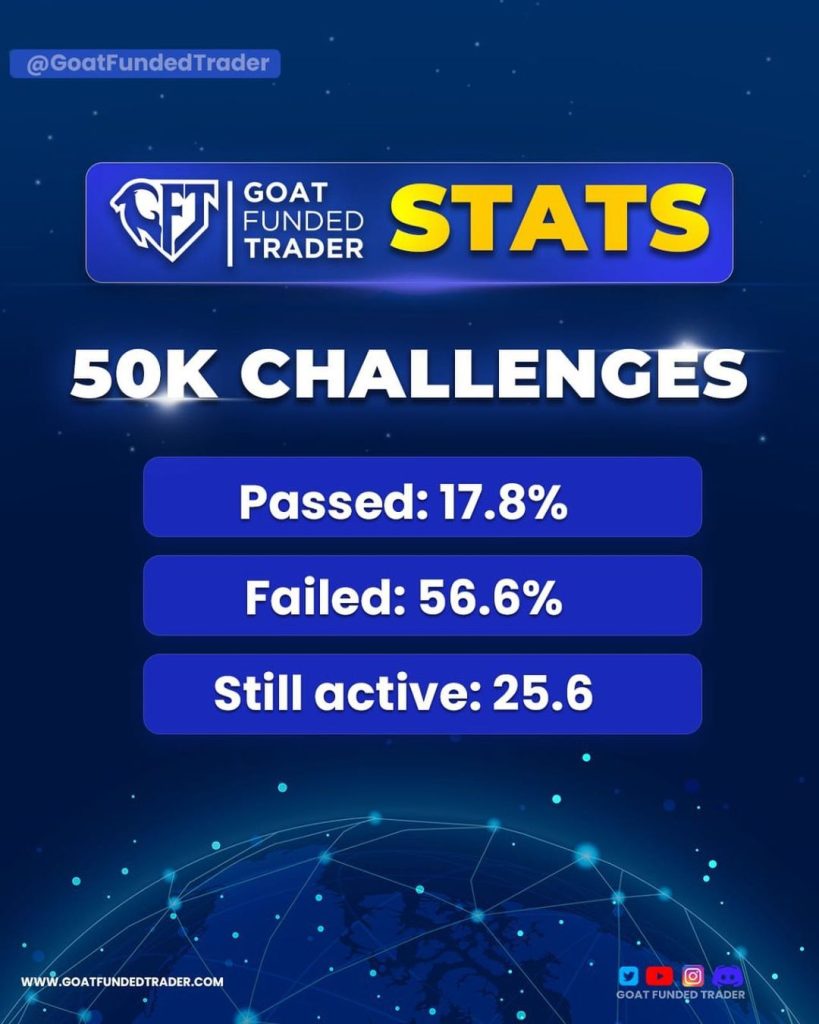 Goat Funded Trader 50k Challenge Statistics!