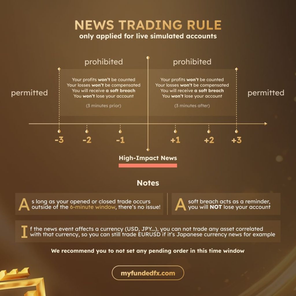 MyFundedFX has rolled out a new trading rule to optimize trading strategies during high-impact news events for live simulated accounts.