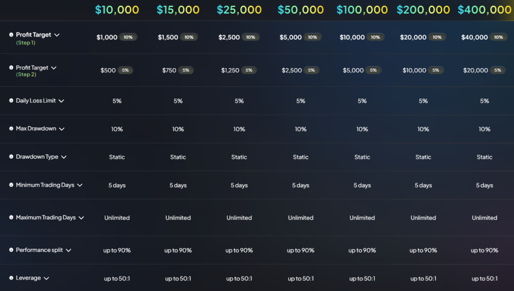 Today, we will discuss the FXIFY Two-step evaluation to see if it meets your criteria and matches your trading style and preferences.
