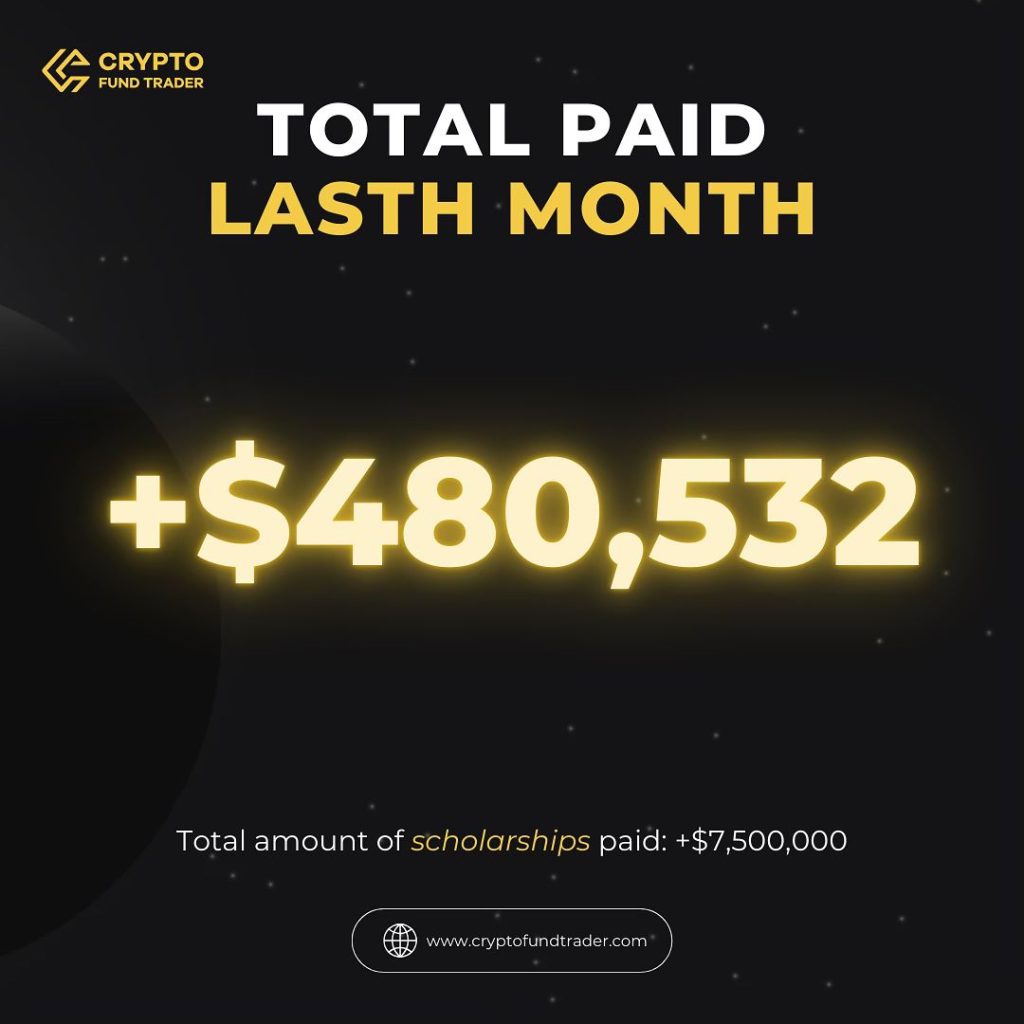 Crypto Fund Trader proudly announced that it disbursed a total of $480,532 in payouts to its traders last month.