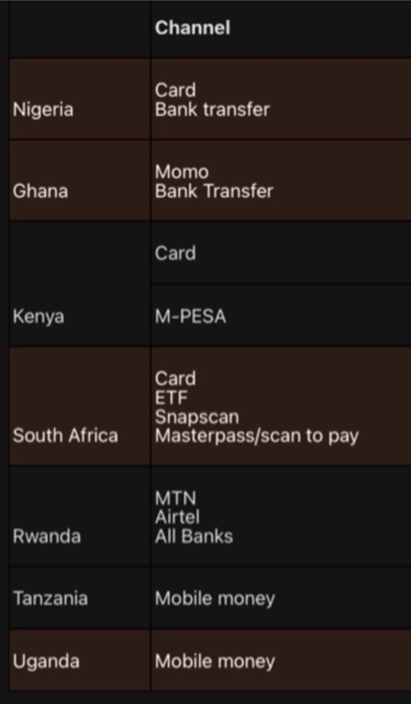 SFX Funded has announced that they are now accepting a variety of payments from all African countries except Tanzania and Uganda.