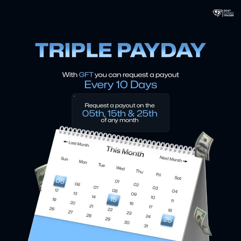 Goat Funded Trader (GFT) has just shared a new feature designed, Triple Payday, which allows traders to request payouts three times a month.