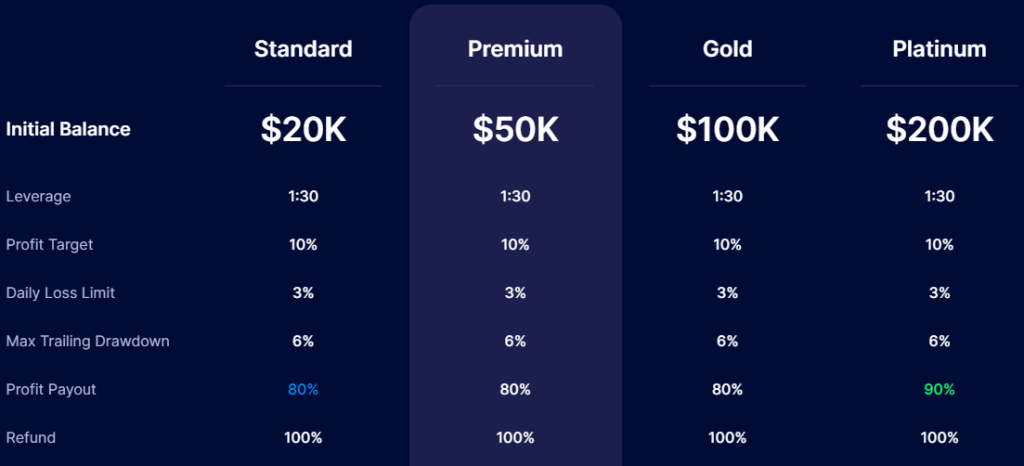 Embarking on a trading journey can be both exhilarating and daunting, but SabioTrade's One-step Evaluation is here to simplify the process.