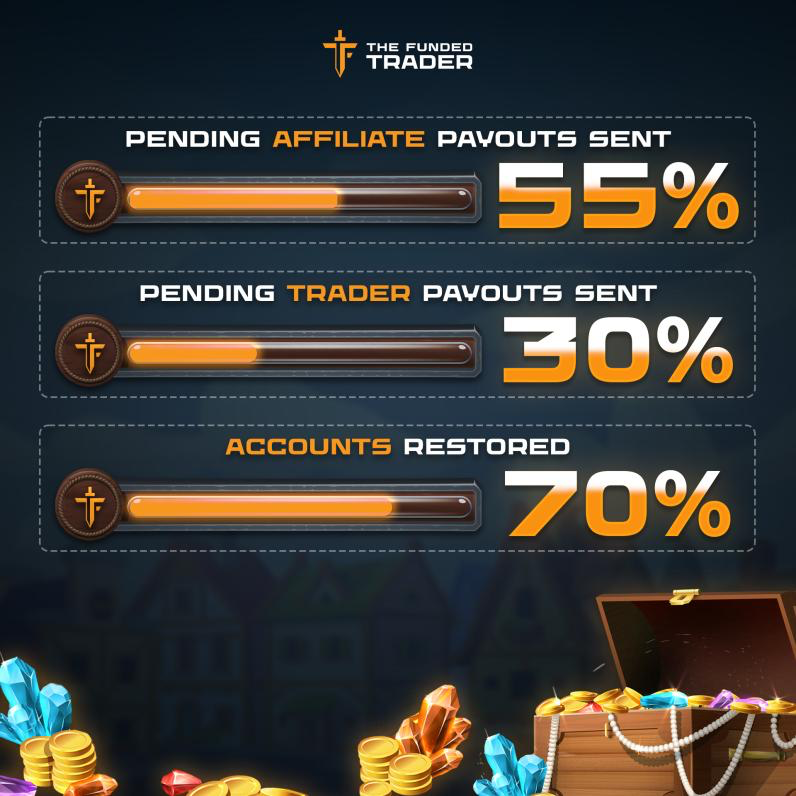 The Funded Trader (TFT) has issued an important update on their ongoing efforts to address recent payout challenges.