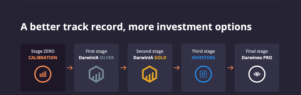 Reaching the Third stage and fourth stage of the DarwinexZero Capital Allocation Program is a game-changing milestone for any trader.