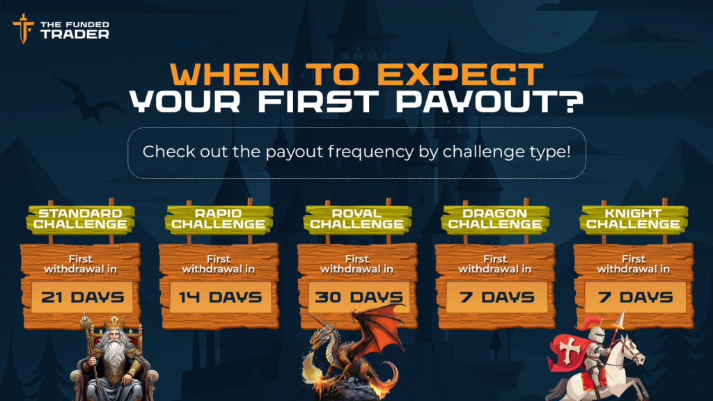 The Funded Trader (TFT) has shared key information on its payout structure for traders participating in various challenge types.
