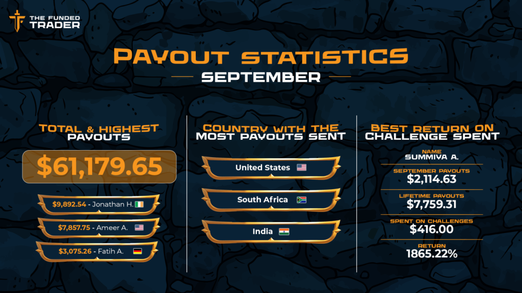 The Funded Trader announced a remarkable performance within its community for the month of September with impressive statistics.