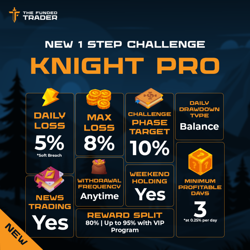 The Funded Trader (TFT) has announced the release of its latest challenge, the Knight Pro Challenge.