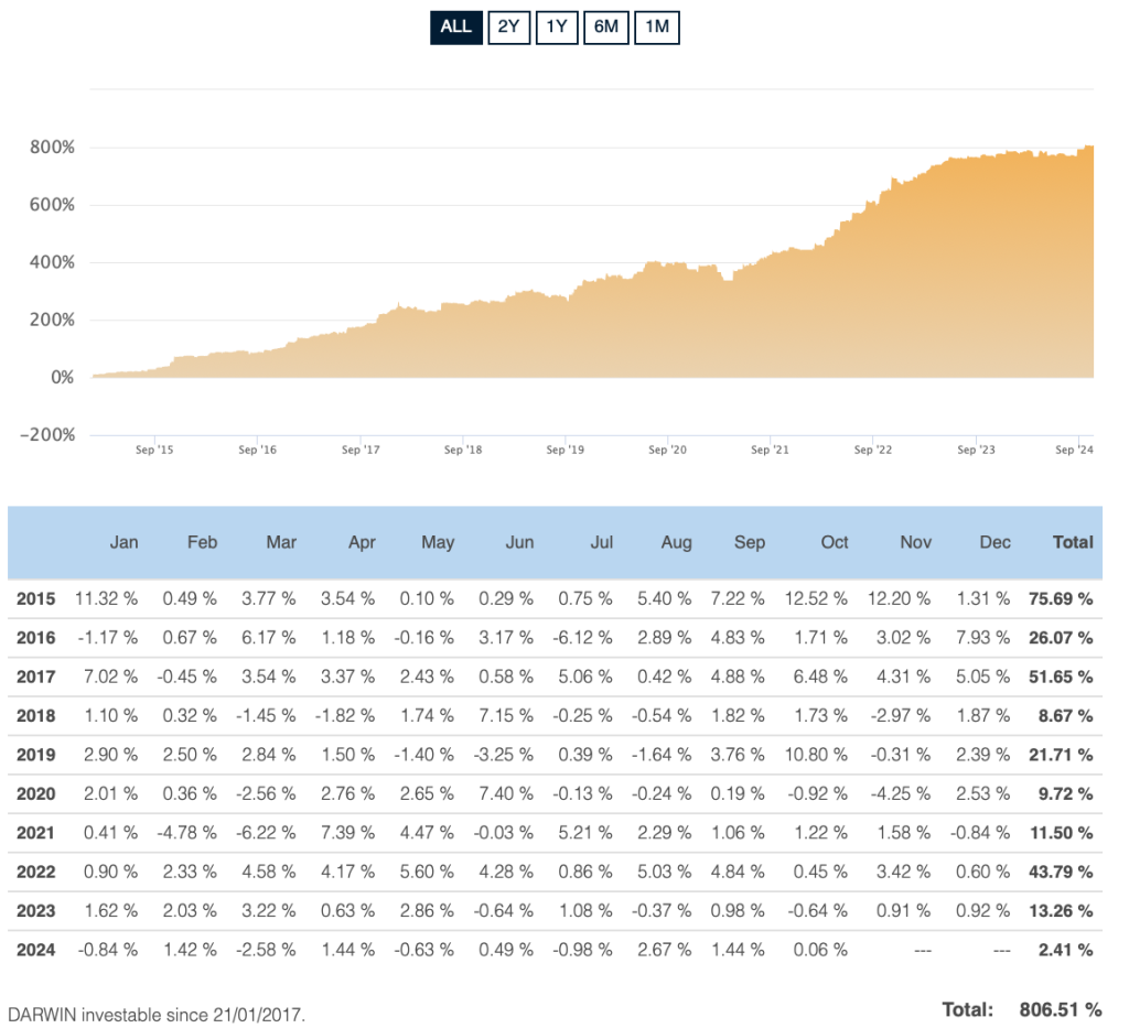 DarwinexZero, with its innovative DARWIN $THA, stands out as a trustworthy option for investors seeking consistent performance.