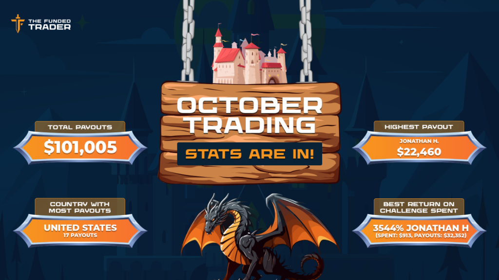 The Funded Trader recently announced its impressive trading statistics for October, revealing gains and payouts for its traders.