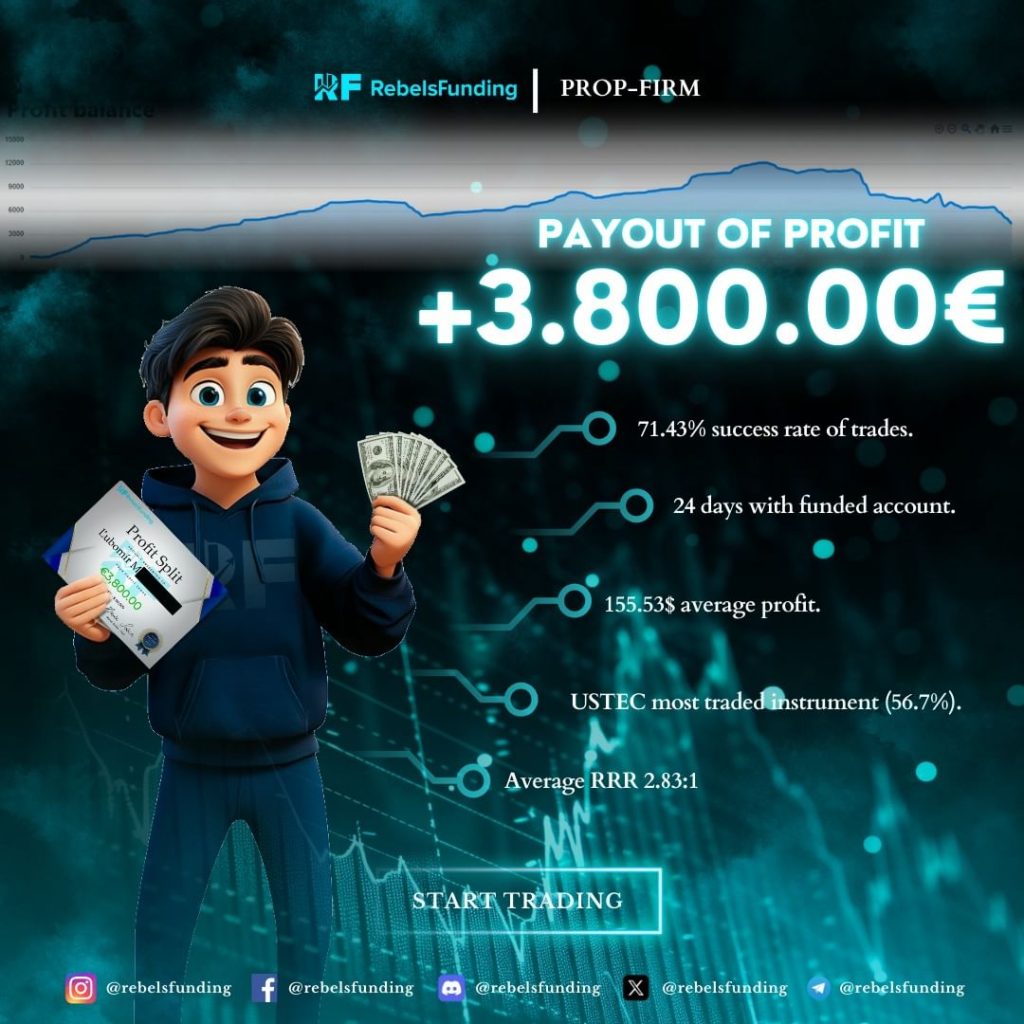 RebelsFunding has recently announced notable statistics by one of its funded traders, Lubomir, who secured a €3800 payout.
