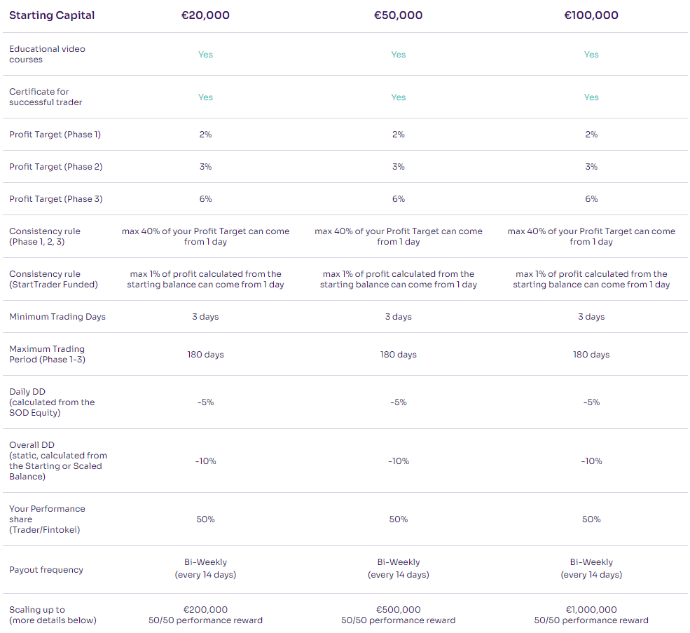 It is important to know the objectives and rules of the evaluations, so let’s explore the Trading Objectives of Fintokei Start Trader.