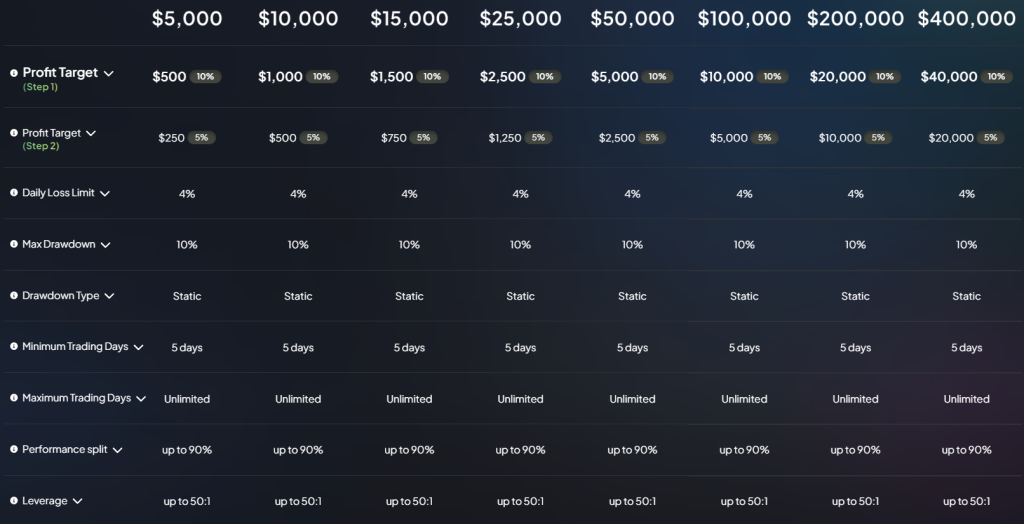 FXIFY’s two-step evaluation process offers an ideal solution for traders looking to prove their skills and discipline.