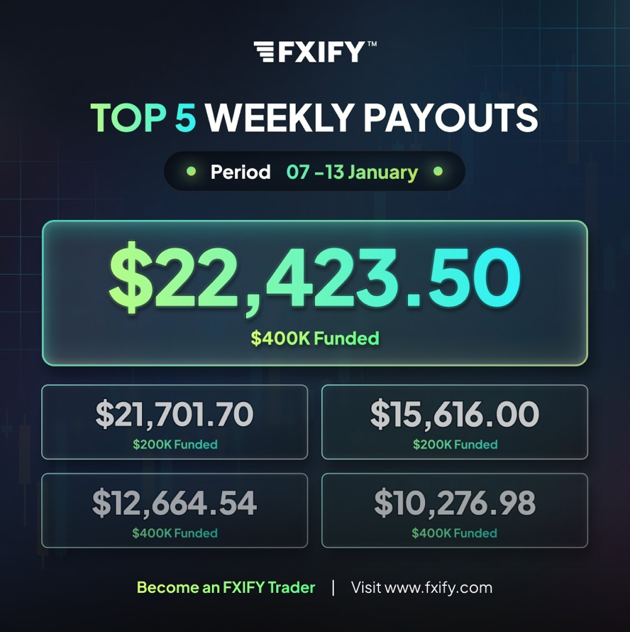 FXIFY has kicked off the year with impressive results, spotlighting its top traders for the week of January 6 – 12.