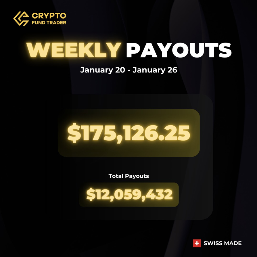 Crypto Fund Trader revealed that it had distributed weekly payouts of $175,126.25 in payouts to its funded traders.