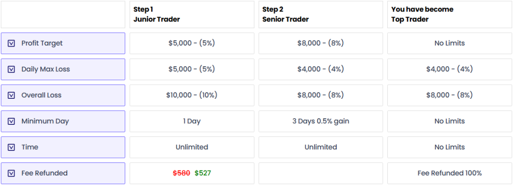 Before you go and make any decision, take a look at Prop Number One’s Two-step Challenge Trading Rules & Objectives.