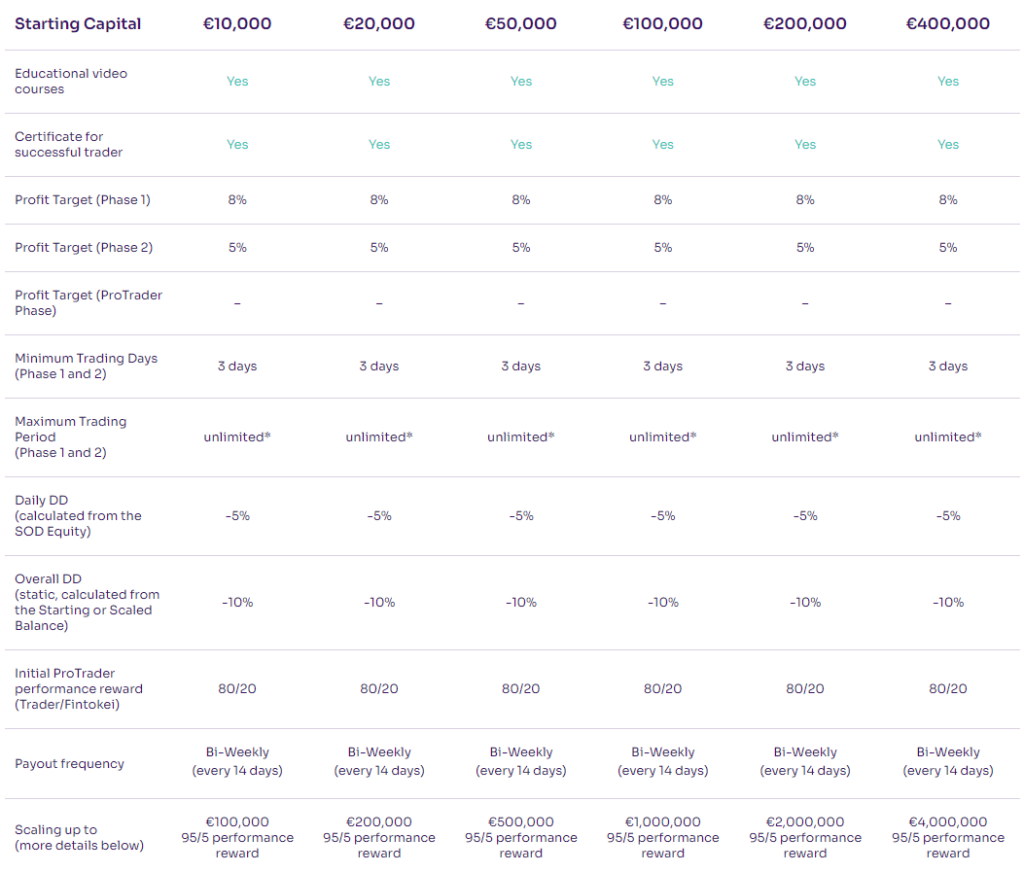 Before you make any decision, make sure you do your due diligence and read about Fintokei Pro Trader Trading Rules.