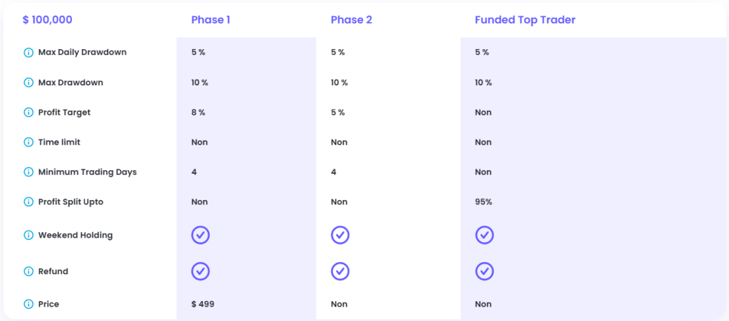 FundedTop’s Steady Climb provides traders the opportunity to manage account sizes ranging from $10,000 up to $200,000. 