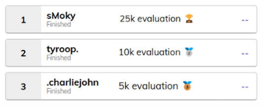 Prop Nimbus hosted its first-ever poker tournament, delivering excitement, and now they have announced the winners.