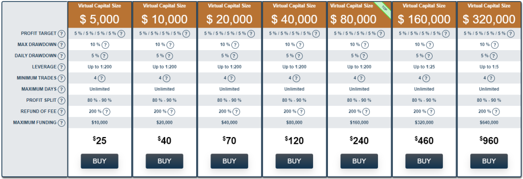 RebelsFunding Copper Program provides traders the opportunity to manage account sizes ranging from $5,000 up to $320,000.