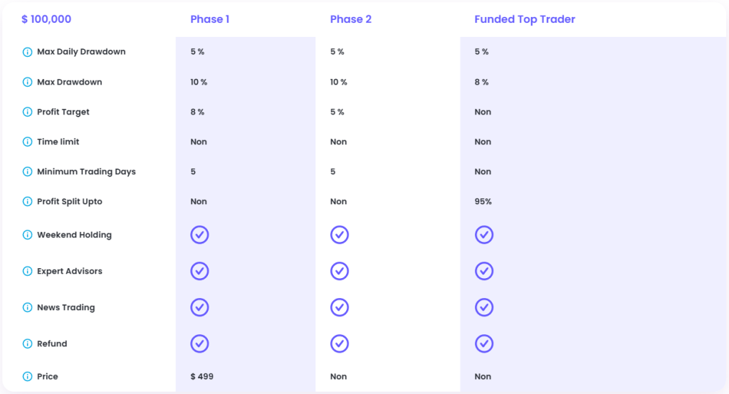 FundedTop’s Toppers provides traders the opportunity to manage account sizes ranging from $10,000 up to $300,000.