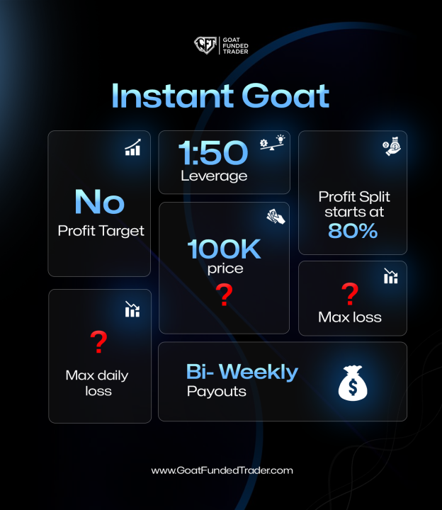 Goat Funded Trader has announced the introduction of a new funding plan, "INSTANT GOAT," which is set to launch this week.