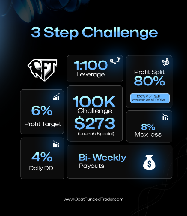 Goat Funded Trader has introduced a new 3-step evaluation plan that is set to revolutionize the industry.