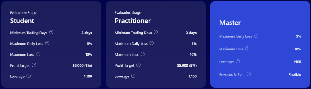 FundingPips Two-step Evaluation provides traders the opportunity to manage account sizes ranging from $5,000 up to $100,000.