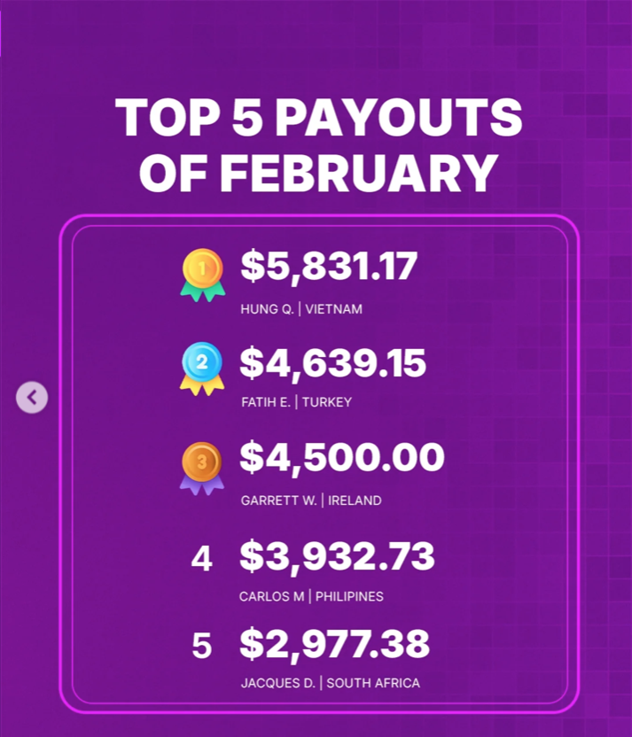 SFX Funded has announced an impressive set of February payouts, showcasing its dedication to supporting traders.