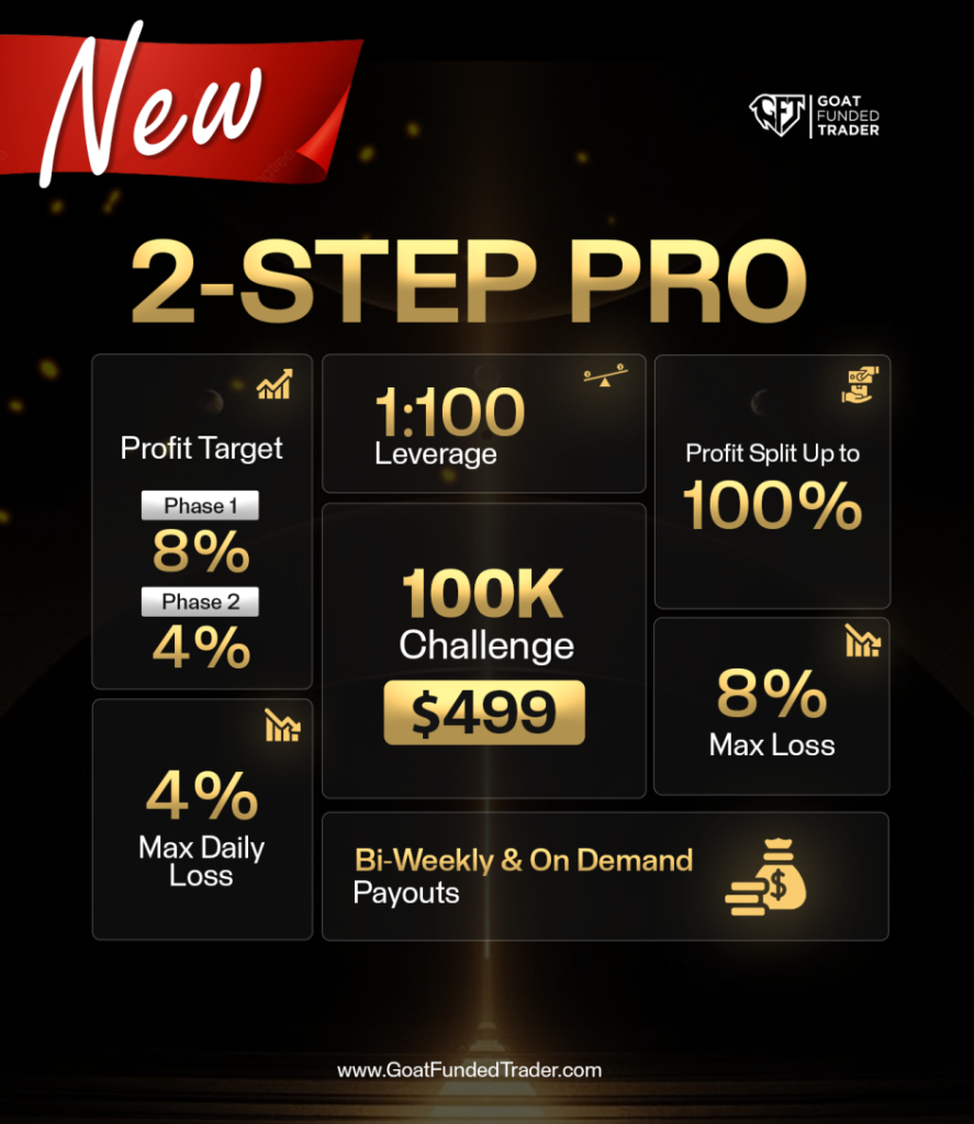 Goat Funded Trader has announced the launch of its brand-new "2 Step Pro" plan to provide traders with more flexibility.