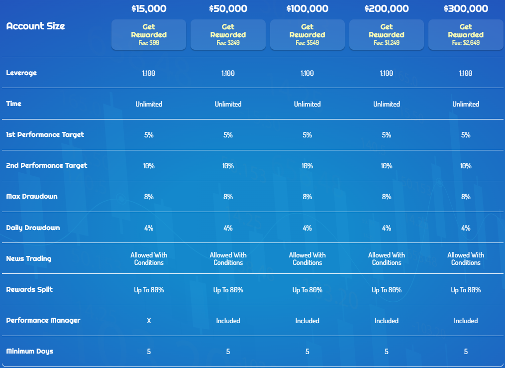 Giimer’s Classic Evaluation provides traders the opportunity to manage account sizes ranging from $15,000 up to $300,000.