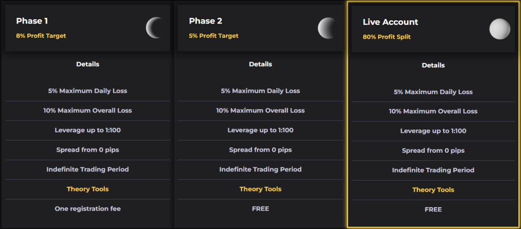 Crypto Fund Trader’s Two-phase Evaluation provides traders the opportunity to manage account sizes ranging from $5,000 up to $200,000.