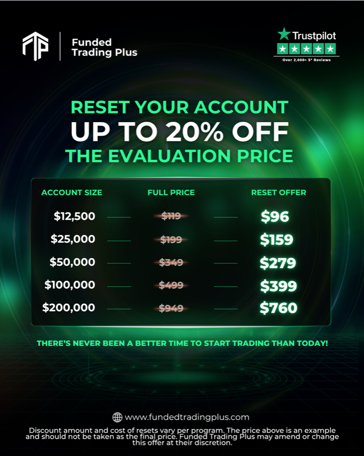 Funded Trading Plus (FT+) has announced an attractive resets offer for traders looking to restart their trading journey.