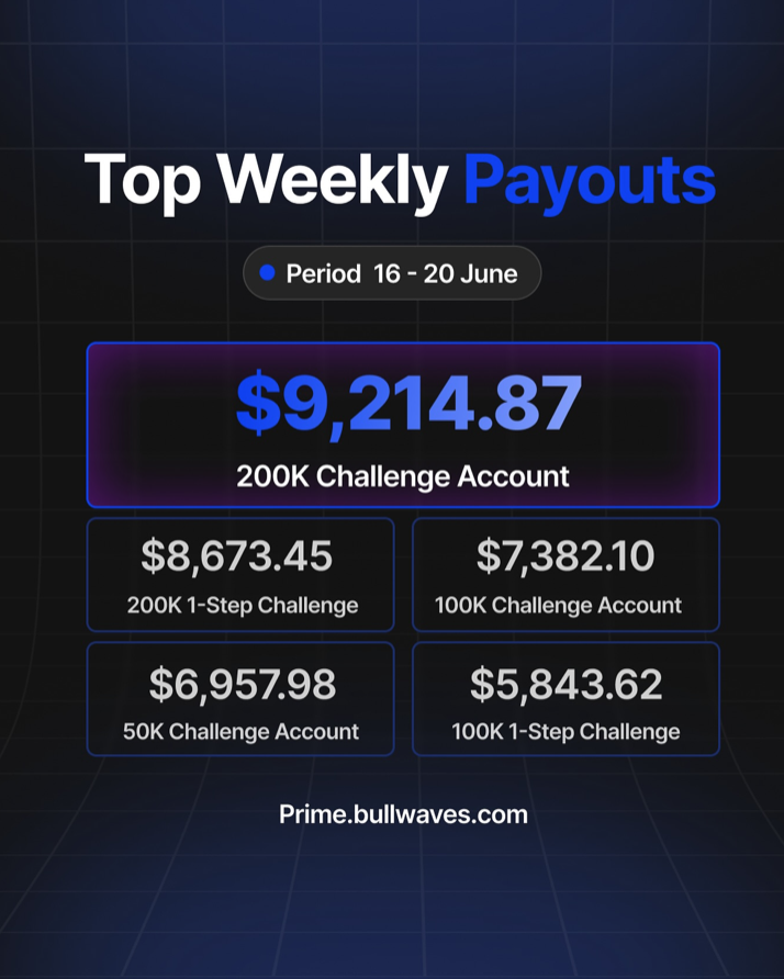 Bullwaves Prime has released its Top Weekly Payouts for the period of June 16–20, showcasing the continued excellence.