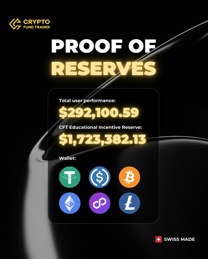 Crypto Fund Trader revealed that total user performance has reached $292,100.59, while its Educational Incentive Reserve is $1,723,382.13.