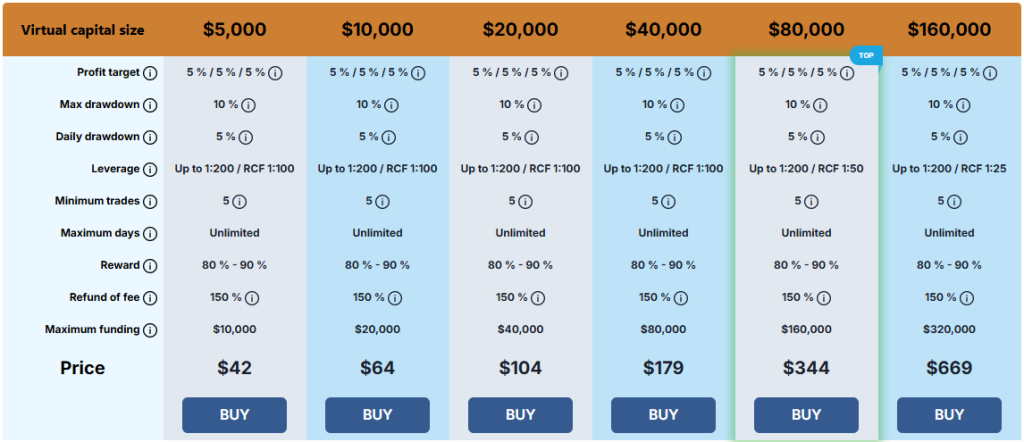 RebelsFunding has a Bronze Program, a structured three-step evaluation designed to identify skilled and consistent traders.