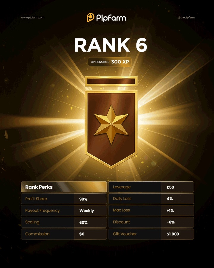 PipFarm has shared a brand-new XP Feature rank for its traders: Rank 6, to reward consistent performance from traders.