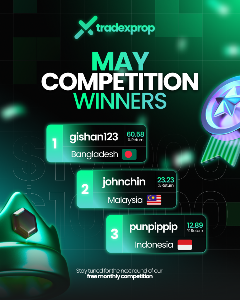 Tradexprop has officially shared the winners of its May Trading Competition, and the spotlight shines on three standout performers.