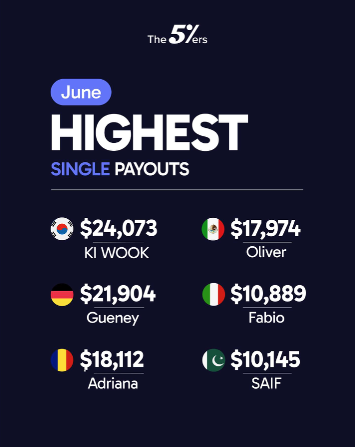 The5%ers has shared its top trader payouts for June, showcasing impressive figures and recognizing the achievements of its traders.