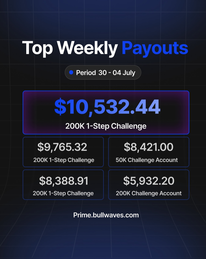 Bullwaves Prime has just revealed its top weekly payouts for the period of June 30 to July 4, and the results showcase a strong performance.