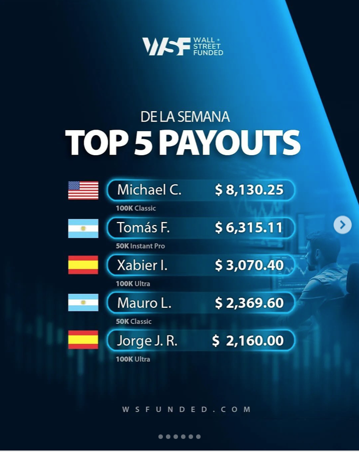 Wall Street Funded has announced its top payouts of the week, showcasing an exciting mix of international profitable trading.