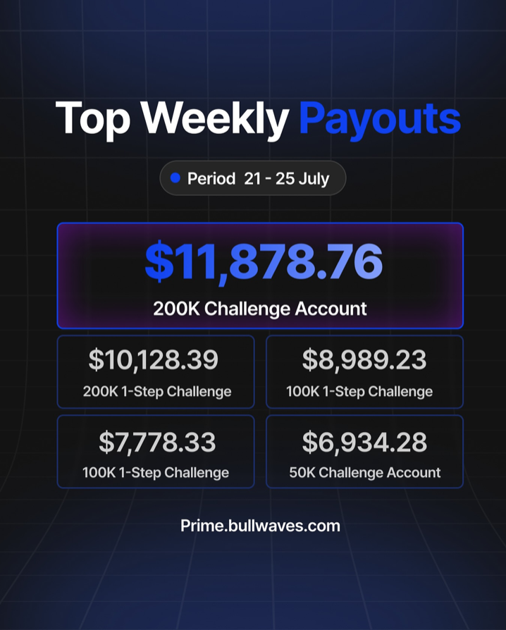 Bullwaves Prime has once again made headlines with another impressive week of trader payouts from July 21 to July 25.
