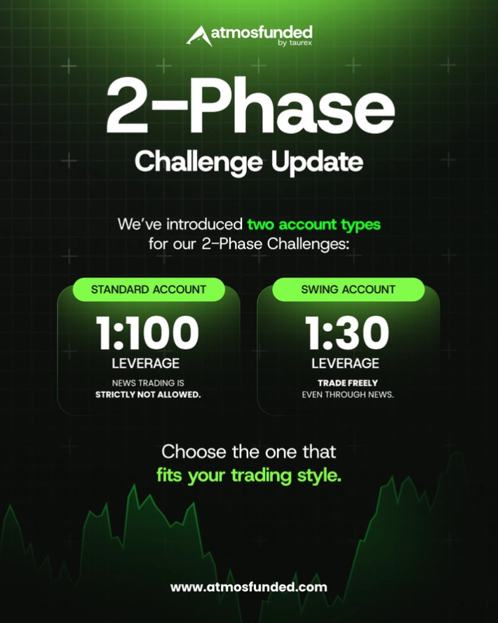 Atmos Funded has officially launched a major update to its 2-Phase Challenge to suit different approaches to the market.