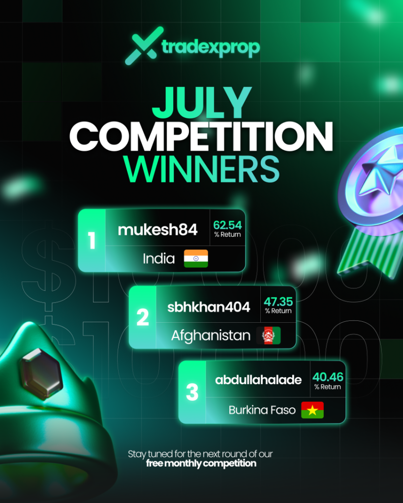Tradexprop has announced the winners of its July Trading Competition, who had consistent decision-making under market pressure.