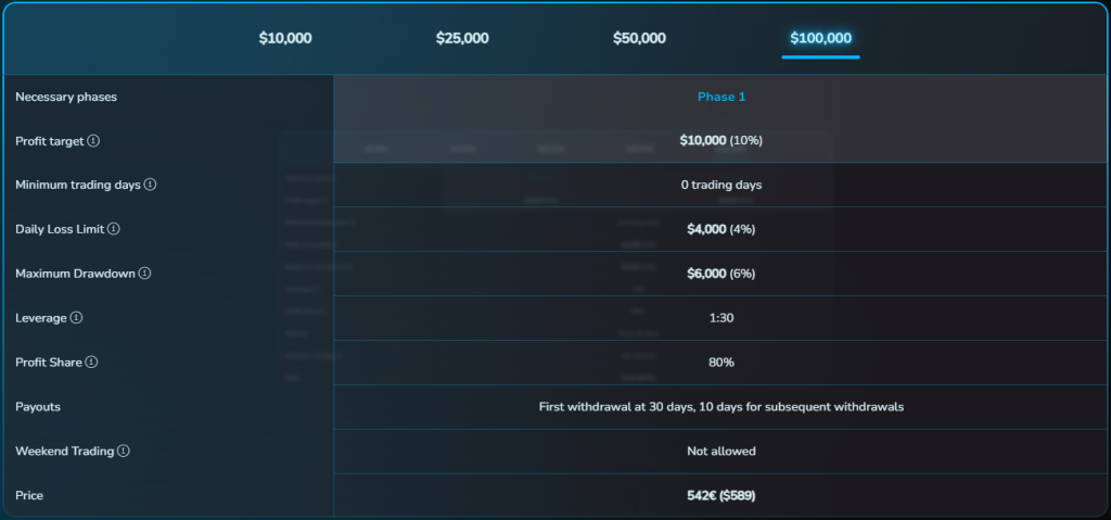 Wall Street Funded is no exception, with its Rapid Challenge designed to identify disciplined traders who can balance profitability.
