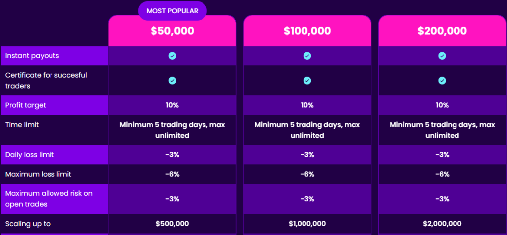 Fintokei Swift Trader program has consistently provided traders with a clear and structured pathway to funding, making it a notable choice.