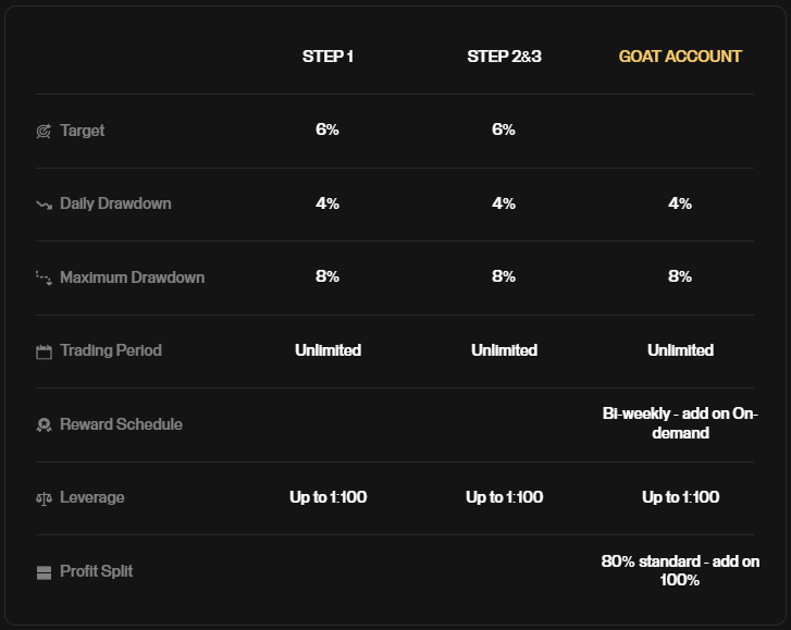 With the Goat Funded Trader Three-step Challenge, the firm aims to identify consistent, risk-conscious traders. 