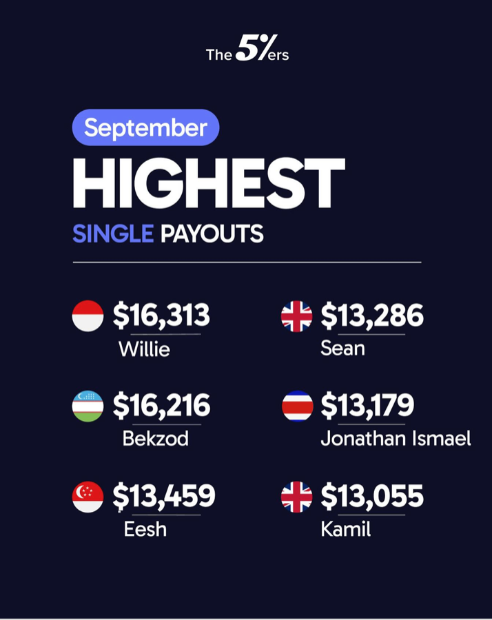 The5%ers has revealed its top traders for September, celebrating outstanding results and impressive single payouts.