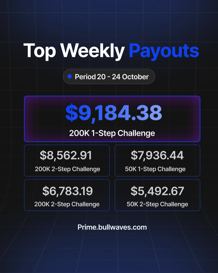Bullwaves Prime has revealed its Top Weekly Payouts for the period of October 20–24, showcasing exceptional trader performance.