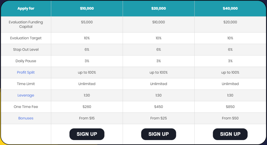 The Hyper Growth Program by The5%ers remains one of the most popular options for traders seeking instant funding and steady growth.